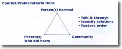 restorative justice triangle