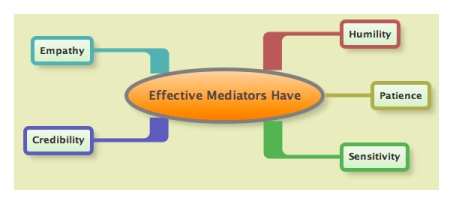 Mind map of mediator qualities