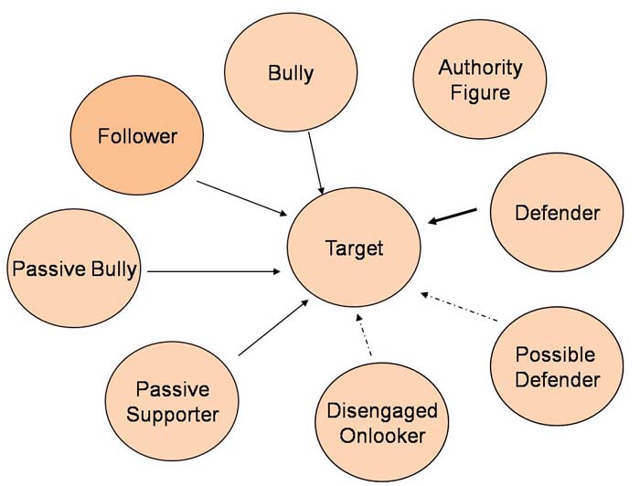 The different actors in a bullying scenario