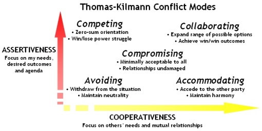 Illustration of Conflict Styles on a Grid
